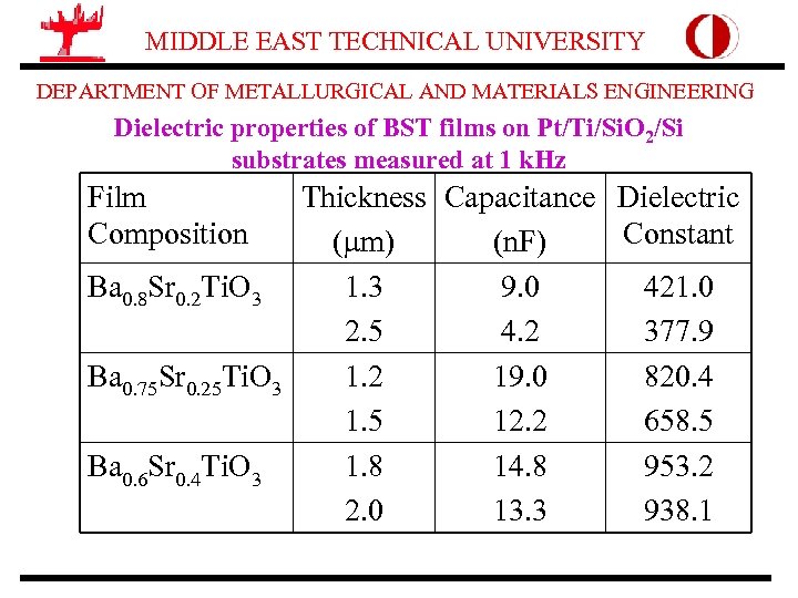 MIDDLE EAST TECHNICAL UNIVERSITY DEPARTMENT OF METALLURGICAL AND MATERIALS ENGINEERING Dielectric properties of BST