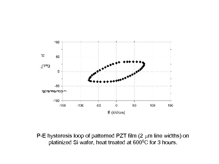 P-E hysteresis loop of patterned PZT film (2 m line widths) on platinized Si