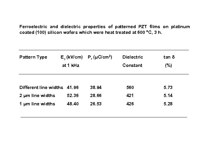  Ferroelectric and dielectric properties of patterned PZT films on platinum coated (100) silicon