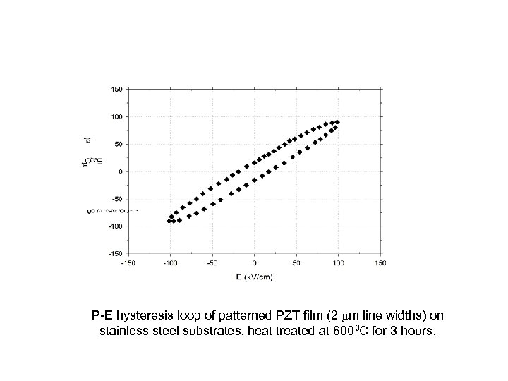 P-E hysteresis loop of patterned PZT film (2 m line widths) on stainless steel