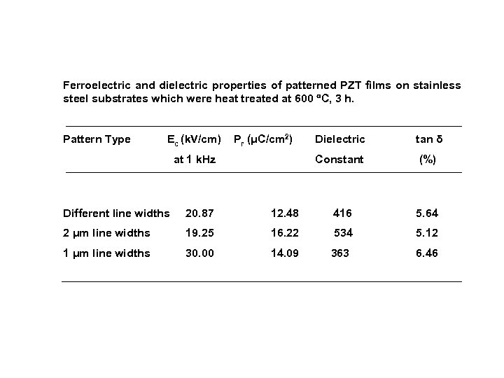 Ferroelectric and dielectric properties of patterned PZT films on stainless steel substrates which were