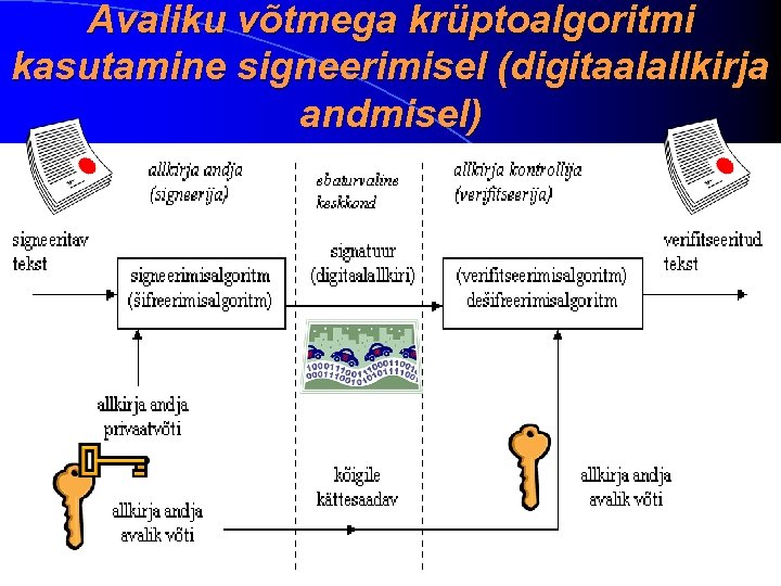 Avaliku võtmega krüptoalgoritmi kasutamine signeerimisel (digitaalallkirja andmisel) 