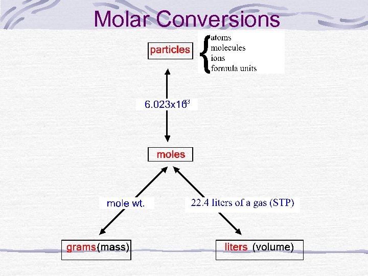 Molar Conversions 
