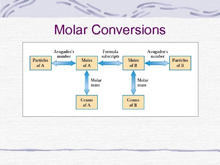 Molar Conversions 