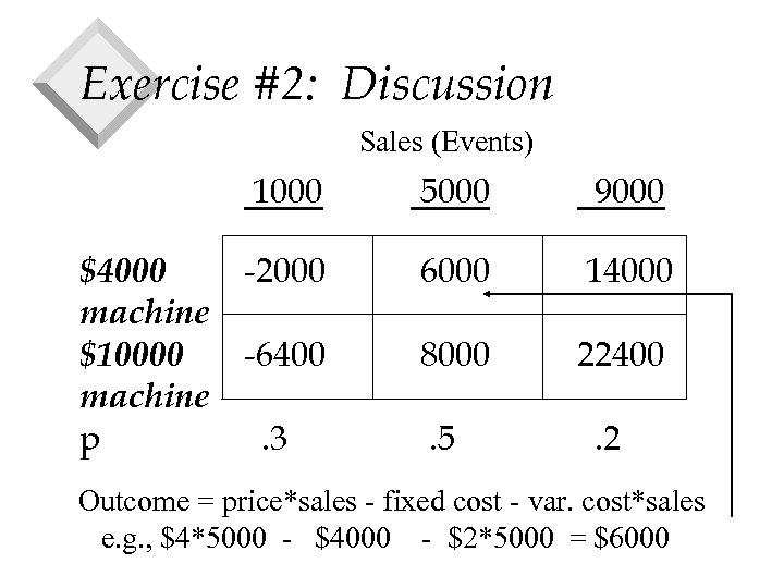 Exercise #2: Discussion Sales (Events) 1000 $4000 machine $10000 machine p 5000 9000 -2000