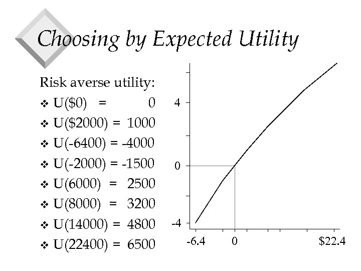 Choosing by Expected Utility Risk averse utility: v U($0) = 0 v U($2000) =