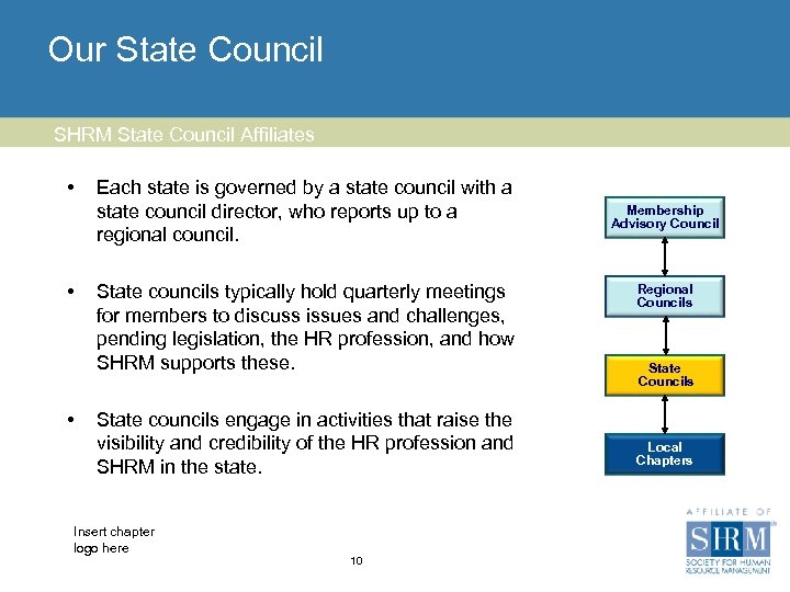 Our State Council SHRM State Council Affiliates • • • Each state is governed