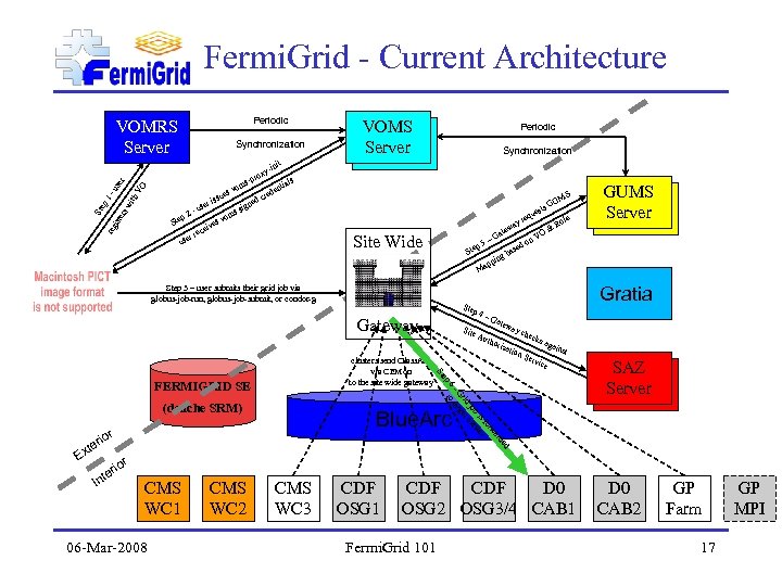 Fermi. Grid - Current Architecture Periodic VOMRS Server nit y-i VO ser rox -p