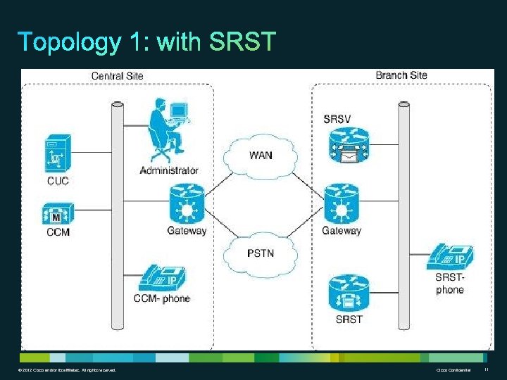 © 2012 Cisco and/or its affiliates. All rights reserved. Cisco Confidential 11 