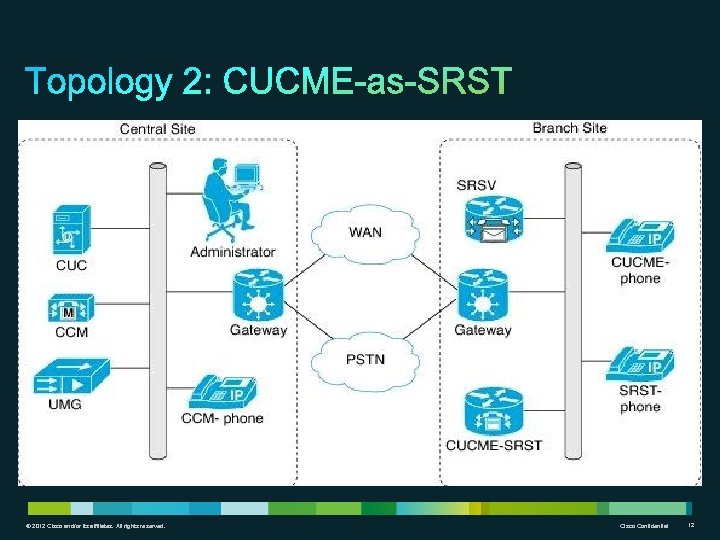 © 2012 Cisco and/or its affiliates. All rights reserved. Cisco Confidential 12 