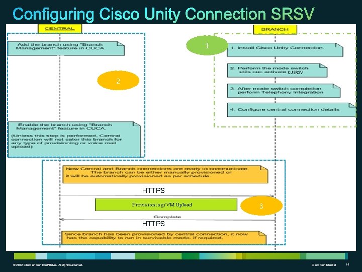 1 2 HTTPS 3 HTTPS © 2012 Cisco and/or its affiliates. All rights reserved.