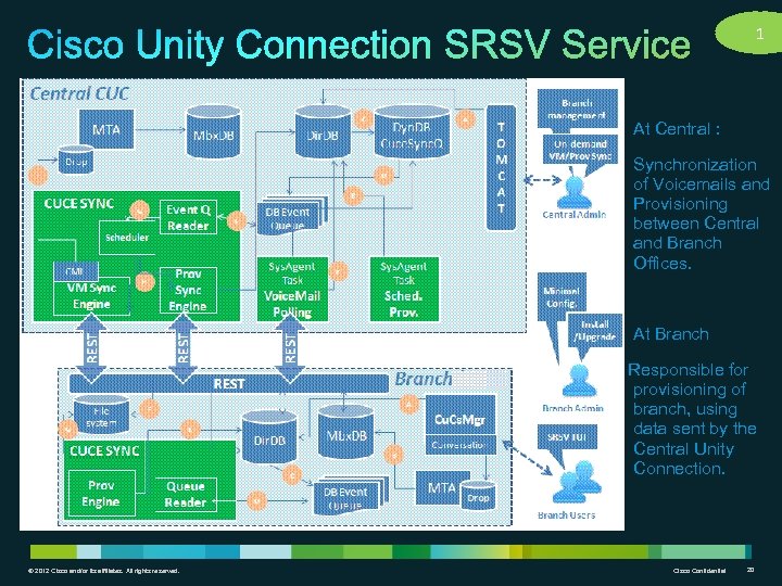 1 • At Central : Synchronization of Voicemails and Provisioning between Central and Branch