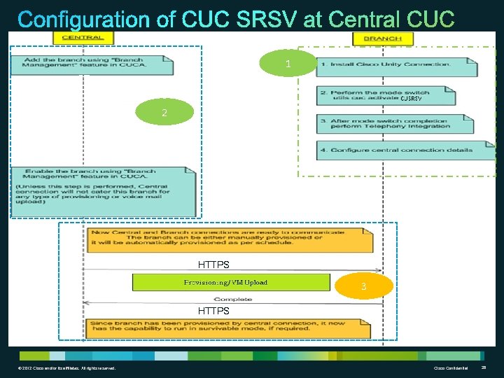 1 2 HTTPS 3 HTTPS © 2012 Cisco and/or its affiliates. All rights reserved.