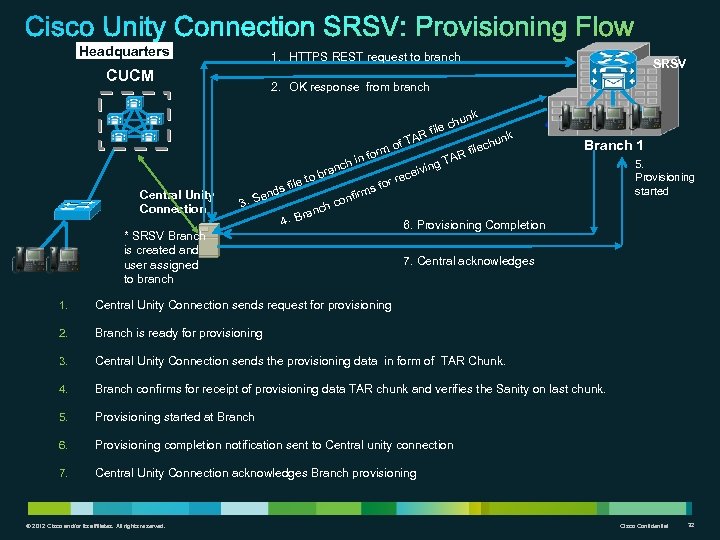 Headquarters 1. HTTPS REST request to branch CUCM SRSV 2. OK response from branch