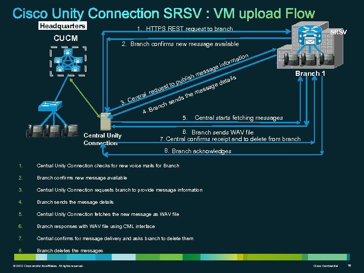 Headquarters 1. HTTPS REST request to branch CUCM SRSV 2. Branch confirms new message