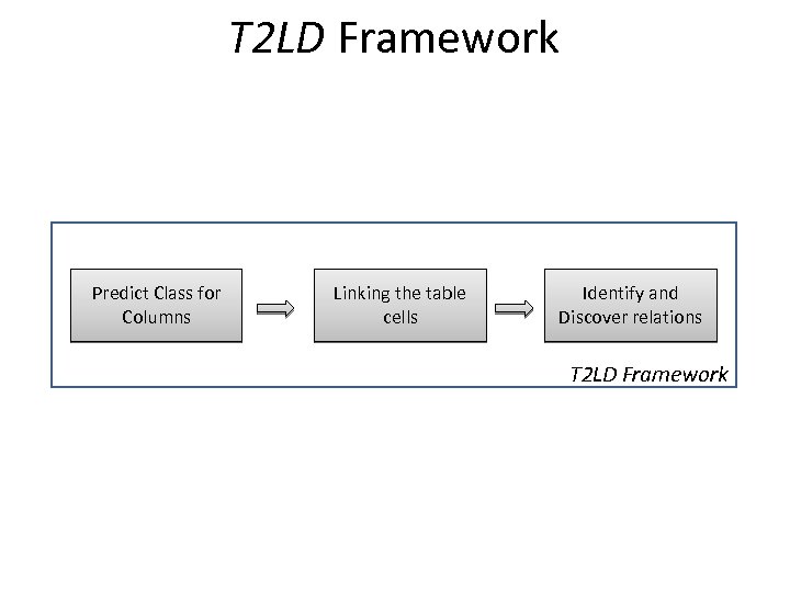 T 2 LD Framework Predict Class for Columns Linking the table cells Identify and