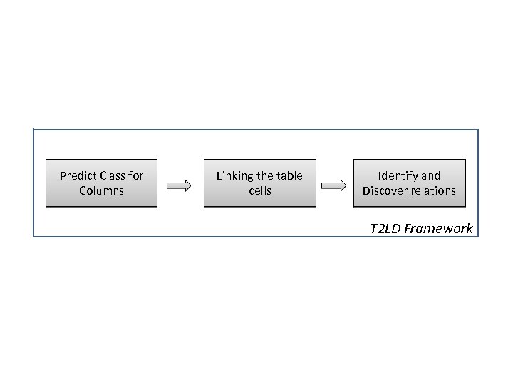 Predict Class for Columns Linking the table cells Identify and Discover relations T 2