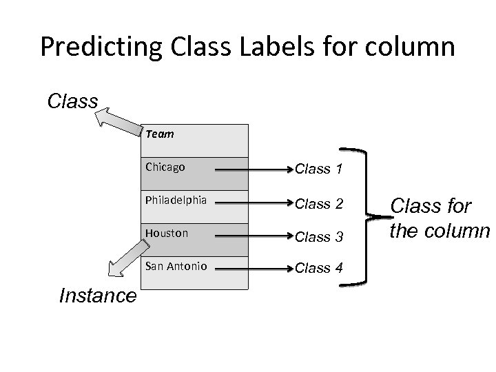 Predicting Class Labels for column Class Team Chicago Philadelphia Class 2 Houston Class 3