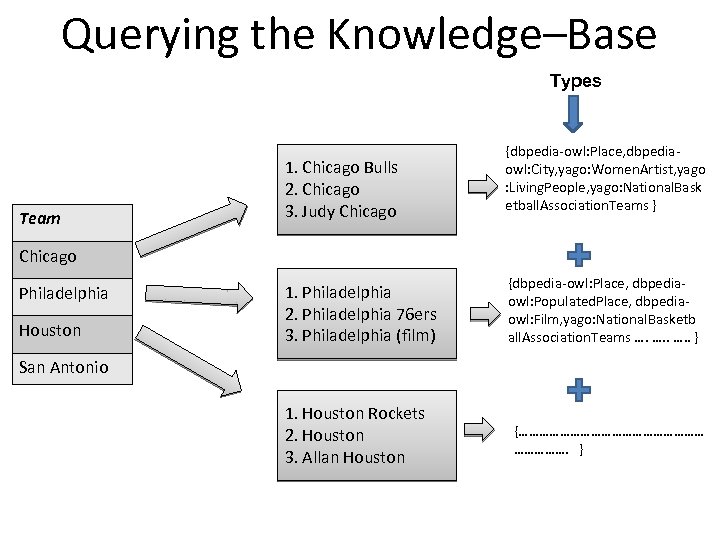 Querying the Knowledge–Base Types Team 1. Chicago Bulls 2. Chicago 3. Judy Chicago {dbpedia-owl: