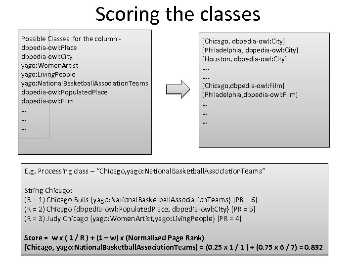 Scoring the classes Possible Classes for the column dbpedia-owl: Place dbpedia-owl: City yago: Women.