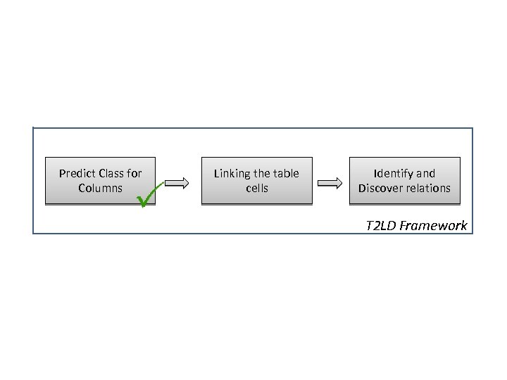 Predict Class for Columns Linking the table cells Identify and Discover relations T 2