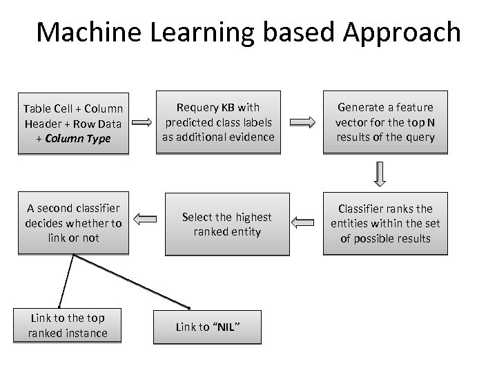 Machine Learning based Approach Table Cell + Column Header + Row Data + Column