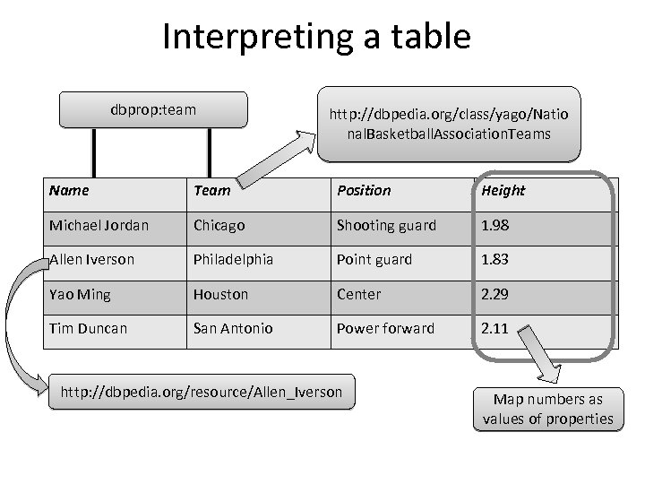 Interpreting a table dbprop: team http: //dbpedia. org/class/yago/Natio nal. Basketball. Association. Teams Name Team