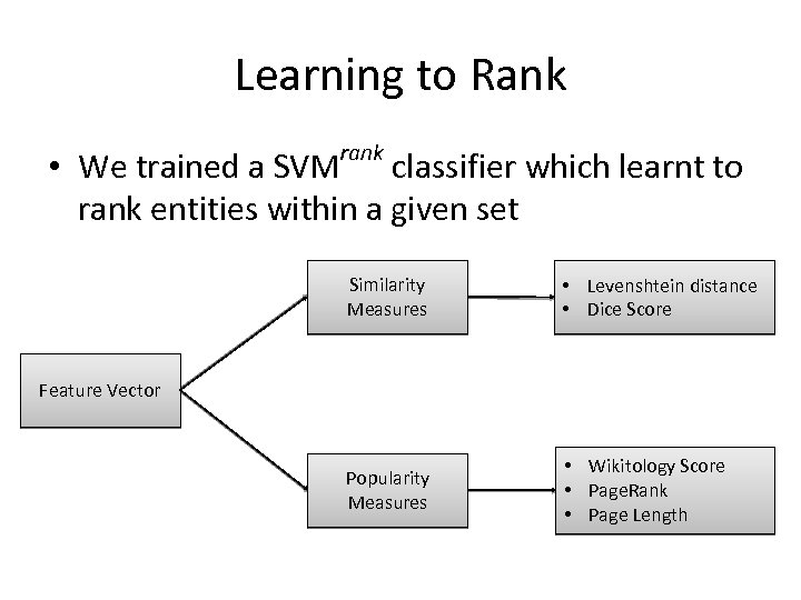 Learning to Rank rank • We trained a SVM classifier which learnt to rank