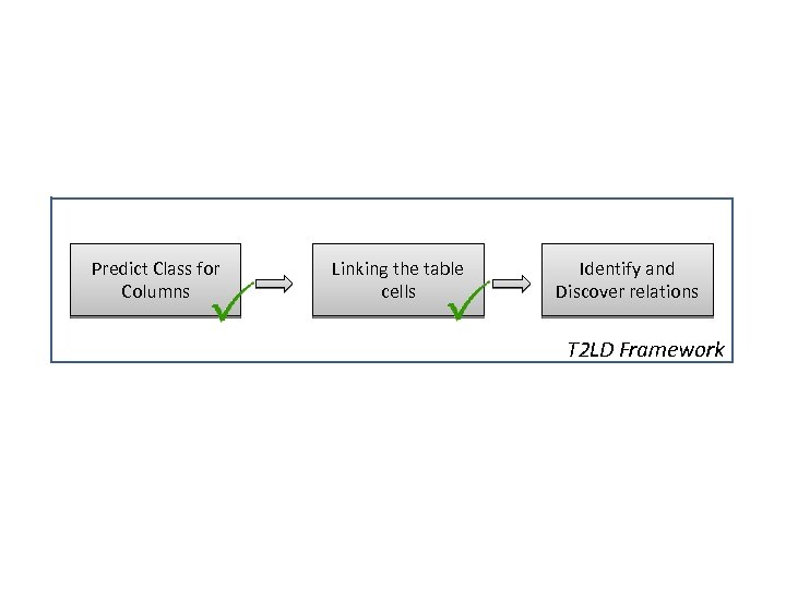 Predict Class for Columns Linking the table cells Identify and Discover relations T 2