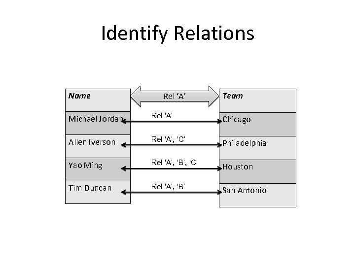 Identify Relations Name Rel ‘A’ Team Michael Jordan Rel ‘A’ Chicago Allen Iverson Rel