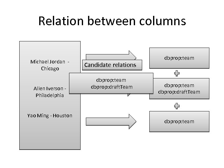 Relation between columns Michael Jordan Chicago Allen Iverson Philadelphia Yao Ming - Houston Candidate