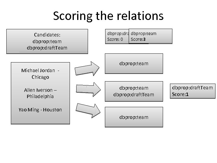 Scoring the relations Candidates: dbprop: team dbprop: draft. Team Score: 3 Score: 0 dbprop: