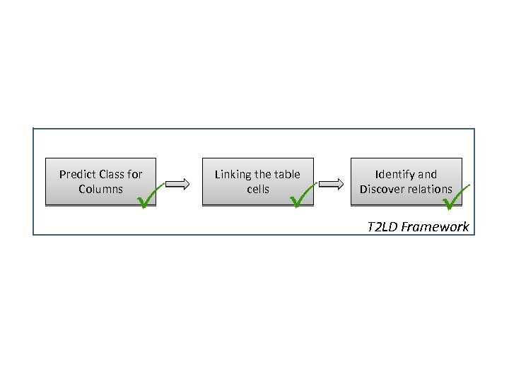 Predict Class for Columns Linking the table cells Identify and Discover relations T 2