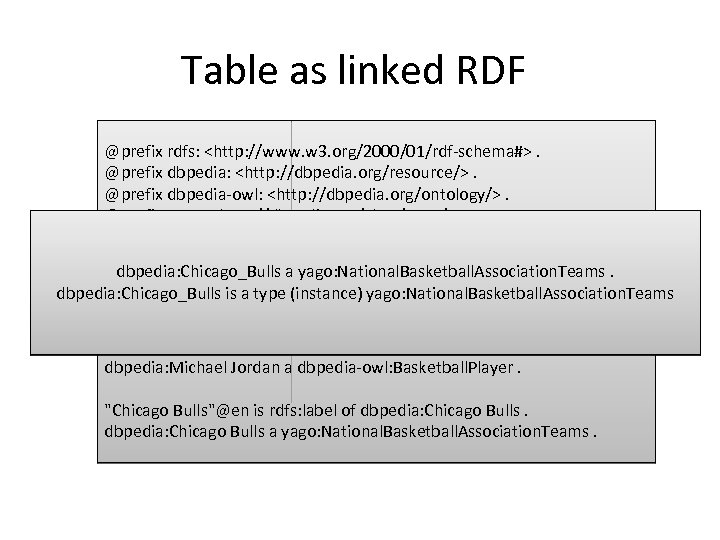 Table as linked RDF @prefix rdfs: <http: //www. w 3. org/2000/01/rdf-schema#>. @prefix dbpedia: <http: