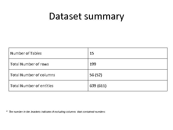 Dataset summary Number of Tables 15 Total Number of rows 199 Total Number of