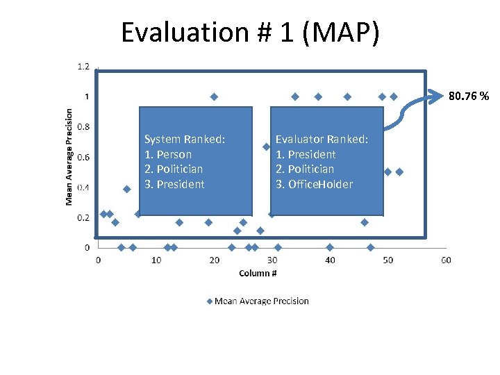 Evaluation # 1 (MAP) 80. 76 % System Ranked: 1. Person 2. Politician 3.