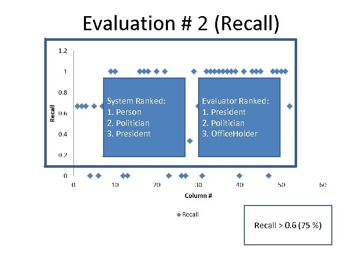 Evaluation # 2 (Recall) System Ranked: 1. Person 2. Politician 3. President Evaluator Ranked: