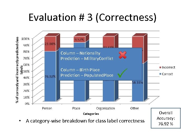 Evaluation # 3 (Correctness) Column – Nationality Prediction – Military. Conflict Column – Birth