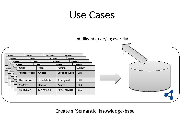 Use Cases Intelligent querying over data Name Team Position Height Michael Jordan Chicago Shooting