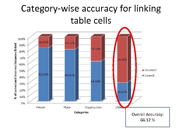 Category-wise accuracy for linking table cells Overall Accuracy: 66. 12 % 