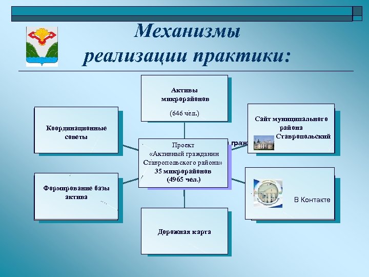 Практика реализации. Механизм реализации практики (проекта). Механизмы реализации в волонтерстве. Практика реализации это. Механизм реализации практики дня здоровья.