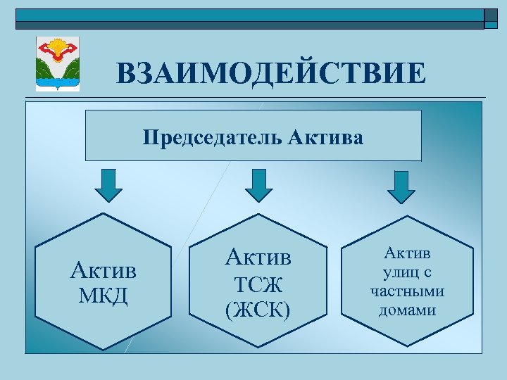 ВЗАИМОДЕЙСТВИЕ Председатель Актива Актив МКД Актив ТСЖ (ЖСК) Актив улиц с частными домами 