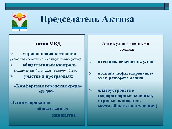  Председатель Актива Актив МКД Ø управляющая компания (качество жилищно - коммунальных услуг) Ø