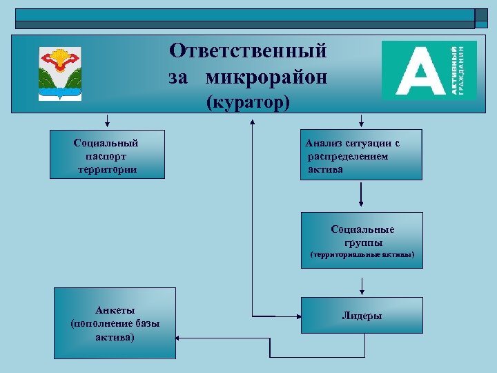  Ответственный за микрорайон (куратор) Социальный паспорт территории Анализ ситуации с распределением актива Социальные