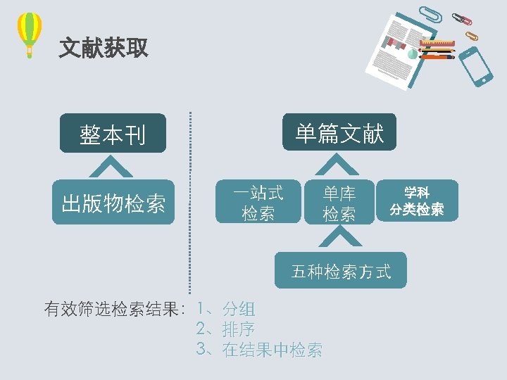 文献获取 单篇文献 整本刊 出版物检索 一站式 检索 单库 检索 学科 分类检索 五种检索方式 有效筛选检索结果： 1、分组 2、排序