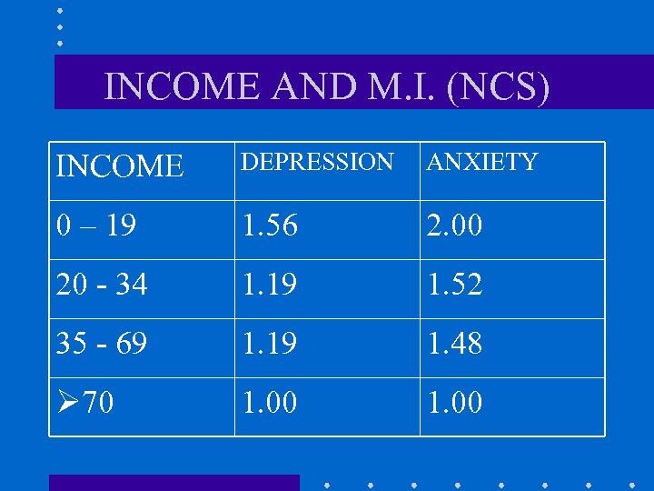 INCOME AND M. I. (NCS) INCOME DEPRESSION ANXIETY 0 – 19 1. 56 2.