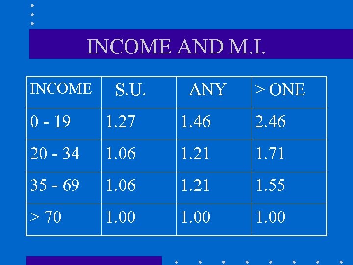 INCOME AND M. I. INCOME S. U. ANY > ONE 0 - 19 1.