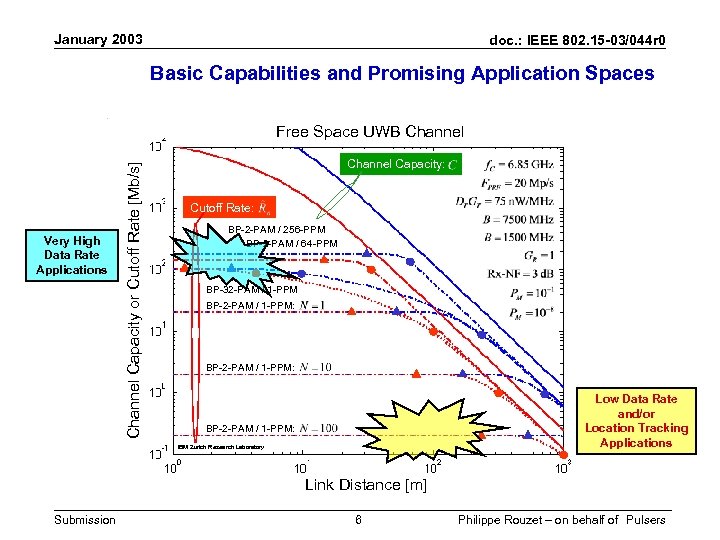 January 2003 doc. : IEEE 802. 15 -03/044 r 0 Basic Capabilities and Promising