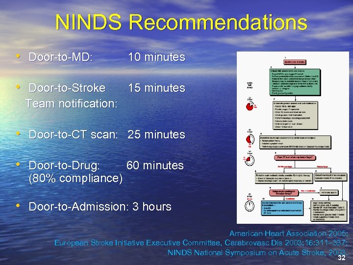 NINDS Recommendations • Door-to-MD: 10 minutes • Door-to-Stroke 15 minutes Team notification: • Door-to-CT