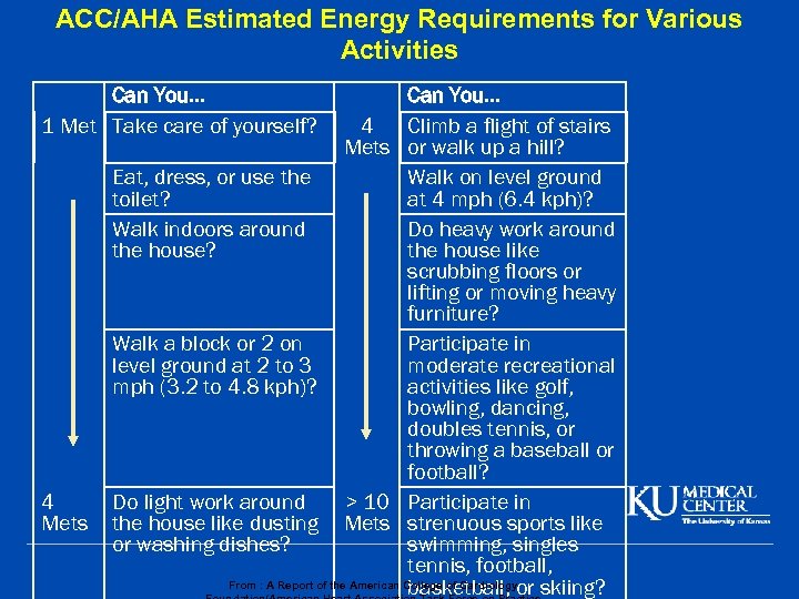 ACC/AHA Estimated Energy Requirements for Various Activities Can You… 1 Met Take care of